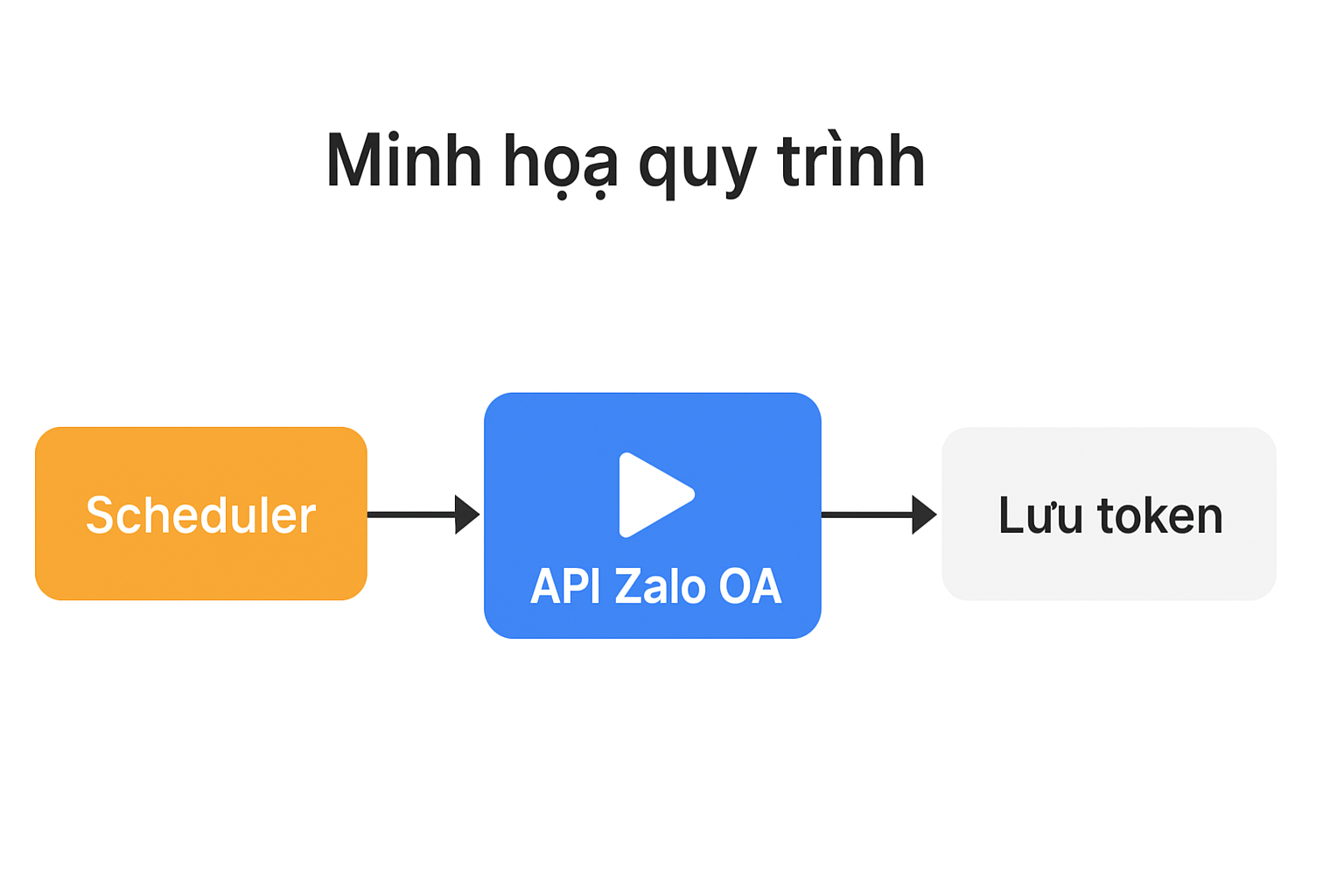 Anh minh hoa AccessToken.png